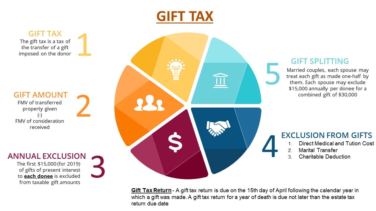 Taxes On Gifts From Overseas